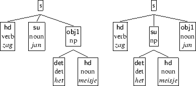 \begin{figure}
\begin{center}
\begin{tabular}{@{}c@{\qquad}c@{}}
\begin{tree}
\p...
...\\ {\em
jan}\\ \end{tabular}}}}
\end{tree}\end{tabular}\end{center}\end{figure}