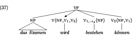 \ex.
{\sc
\begin{tabular}[t]{cccc}
\multicolumn{4}{c}{
\node{ger3-vp}{vp}
}\\ ...
...est}
\nodeconnect{ger3-v2}{ger3-koennen}
\nodeconnect{ger3-v3}{ger3-wird}
}
\par