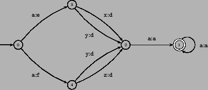 \begin{pspicture}(-2,-1)(9,4.5)
\psset{unit=0.02cm}\rput(0,90.0){\circlenode[]{0...
...15.0]{->}{4}{2}
\naput{\rnode{x}{\footnotesize {\tt y}:{\tt d}}}
\end{pspicture}