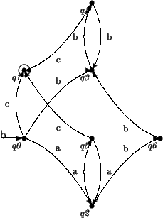 \begin{picture}
(290,410)(150,-345)
\par % state q0
\put(200,-200){\circle*{8}}
...
...nes\put(380.0,-182.42640687119285){\makebox(0,0){\footnotesize b}}
\end{picture}