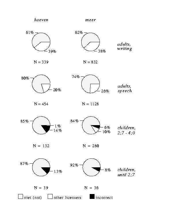 Environments for `hoeven' and `meer', different age groups