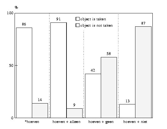 AO responses per test sentence type