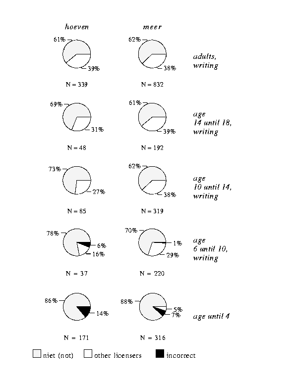 Environments for `hoeven' and `meer', different age groups
