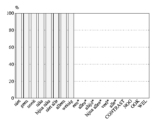 Acceptance percentages, ideal adult speaker