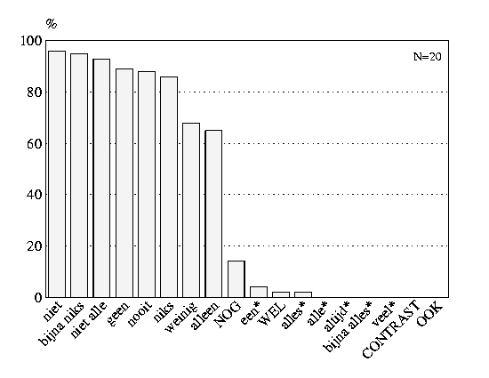Acceptance percentages, 13- and 
14-year-olds