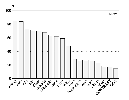 Acceptance percentages, 7- and 
8-year-olds, group-internal criterion