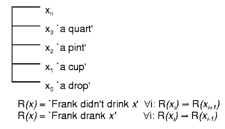Upward and downward entailment on a quantity scale of liquids