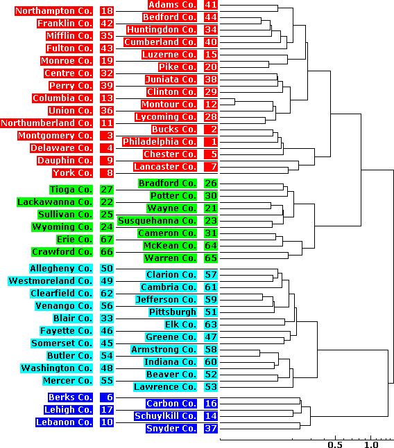 Clustering