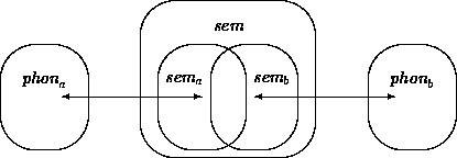 \begin{figure}
\begin{picture}
(400,90)(0,30)
\put(190,60){\vector(-1,0){80}}
\p...
..._{b}$}}
\put(205,100){\makebox(0,0){$\mbox{\it sem}$}}
\end{picture}\end{figure}