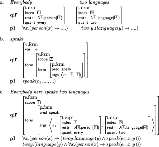 \begin{figure}
\par\begin{tabular}{lll}
\par a. & \multicolumn{2}{l}{\em Everybo...
...\forall x.(person(x) \rightarrow
speak(e_1,x,y)))$\end{tabular}\par\end{figure}