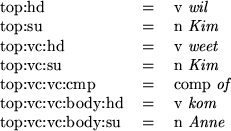 \begin{figure}
\begin{center}
\begin{tabular}{lll}
top:hd & = & v \emph{wil}\\
...
...}\\
top:vc:vc:body:su & = & n \emph{Anne}
\end{tabular}\end{center}\end{figure}