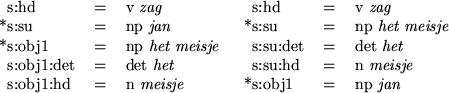 \begin{figure}
\begin{center}
\begin{tabular}{@{}lll@{\qquad}lll@{}}
s:hd & = & ...
...isje} & \llap{*}s:obj1 & = & np \emph{jan}
\end{tabular}\end{center}\end{figure}