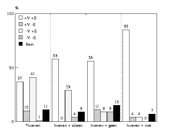 ERIC responses per test sentence type (in
percentages)
