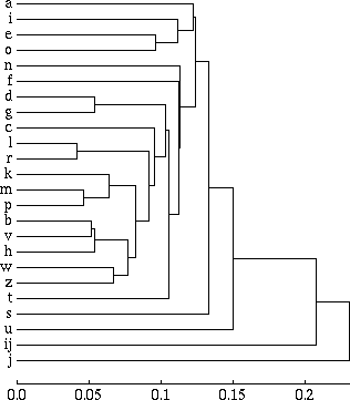 Vector clustering