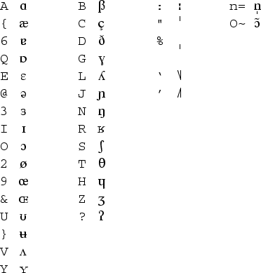 Character table