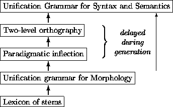 \begin{figure}
\begin{picture}
(250,150)(-50,20)
\par\put(20,145){\fbox{Unificat...
...ring}}
\put(185,90){\makebox(0,0){\em generation}}
\end{picture}\par\end{figure}