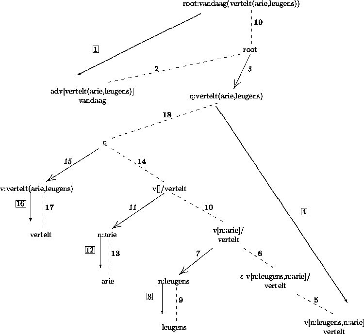 \begin{figure}
\setlength{\unitlength}{1pt}%
\begin{center}
\leavevmode
\unitlen...
...ut(100,380){\fbox{16}}\put(120,400){\vector(0,-1){40}}
\end{picture}\end{figure}