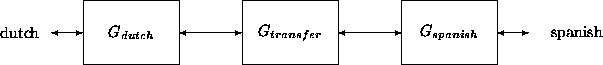 \begin{figure}
\begin{picture}
(200,60)(40,0)
\put(80,30){\makebox(0,0){dutch}}
...
...\vector(1,0){10}}
\put(430,30){\makebox(0,0){spanish}}
\end{picture}\end{figure}