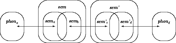 \begin{figure}
\begin{picture}
(400,90)(0,30)
\put(45,70){\makebox(0,0){$\mbox{\...
...,0){$\mbox{\it phon}_{d}$}}
\put(365,60){\oval(50,60)}
\end{picture}\end{figure}