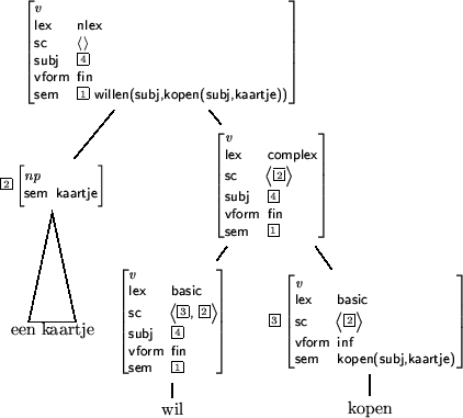 \begin{figure}
\centerline {\pstree[levelsep=*0.5cm,nodesep=3pt]{\Tr[ref=c]{
\b...
...) \end{displaymath}\end{avm}
}}{
\pstree{\Tr[ref=c]{kopen}}{}}}
}}\end{figure}