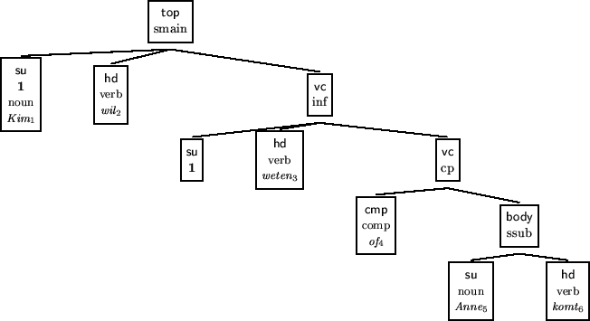 \begin{figure}
\begin{center}
\vspace{4mm}
\begin{tree}
\psset{levelsep=*0.8cm}
...
...e\em komt$_{6}$}\\ \end{tabular}}}
}
}
}
}
\end{tree}\end{center}{}
\end{figure}